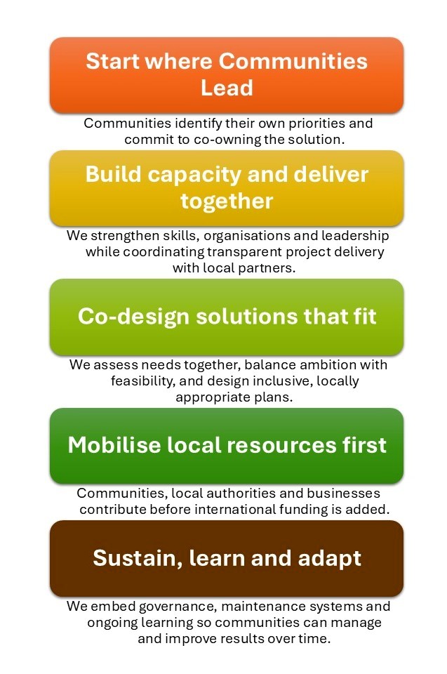 Community Development Model Community Development Model